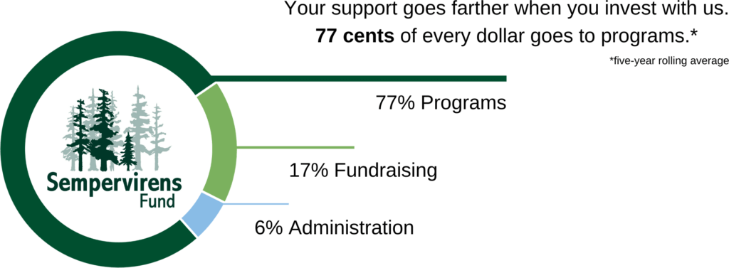Your support goes farther with use infographic