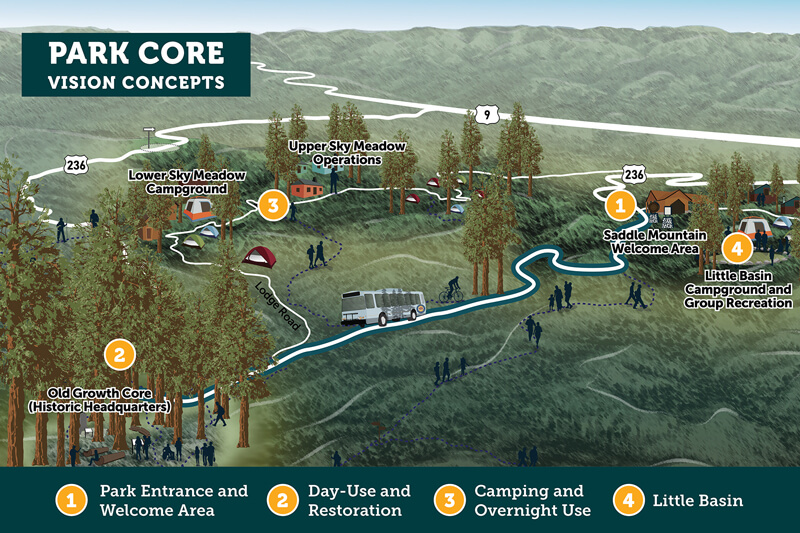 A simplified artist rendering shows the Park Core Vision Concepts for Big Basin with the entrance and welcome area at Saddle Mountain, trails at the old-growth redwoods near the historic headquarters, campground and operations at Sky Meadow, and campground and group recreation at Little Basin, from California State Parks